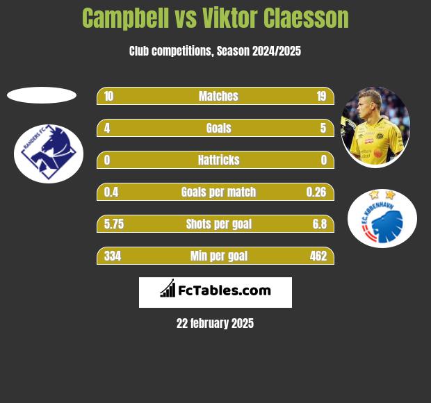 Campbell vs Viktor Claesson h2h player stats