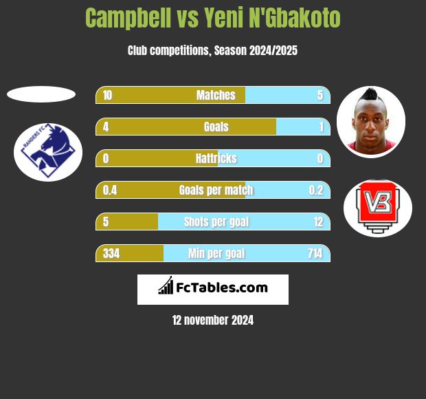 Campbell vs Yeni N'Gbakoto h2h player stats