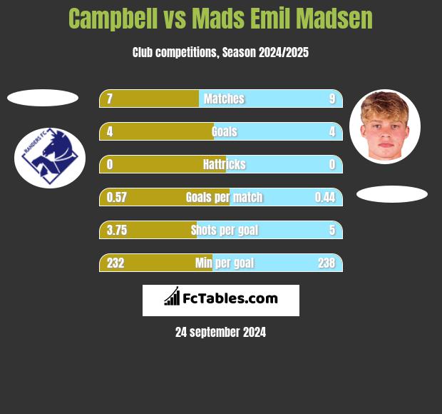 Campbell vs Mads Emil Madsen h2h player stats