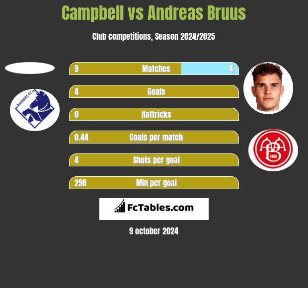 Campbell vs Andreas Bruus h2h player stats