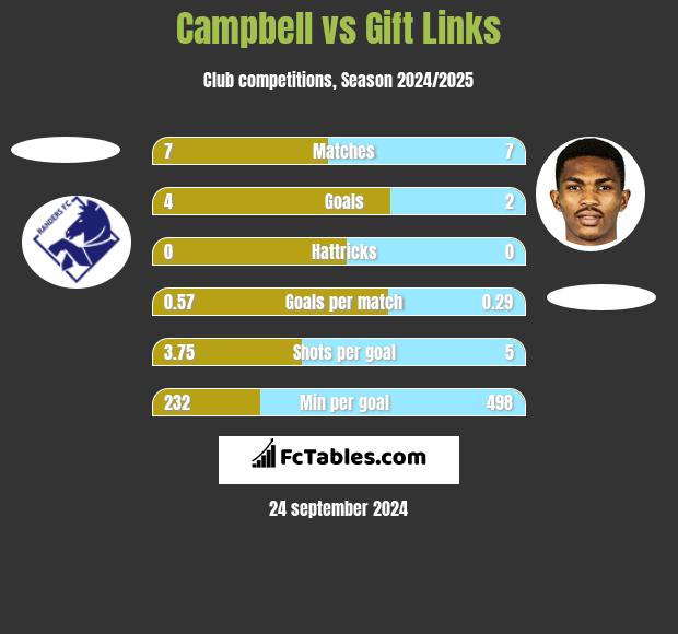 Campbell vs Gift Links h2h player stats