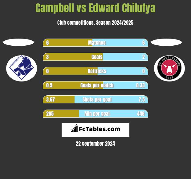 Campbell vs Edward Chilufya h2h player stats