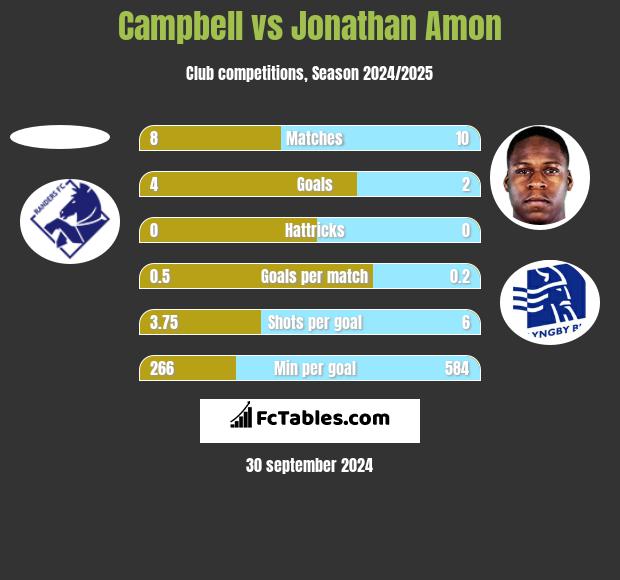 Campbell vs Jonathan Amon h2h player stats