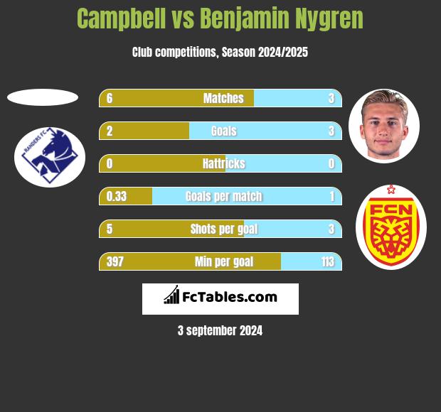 Campbell vs Benjamin Nygren h2h player stats