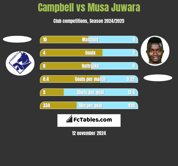 Campbell vs Musa Juwara h2h player stats