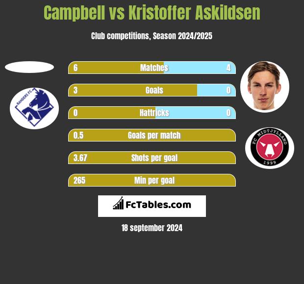 Campbell vs Kristoffer Askildsen h2h player stats