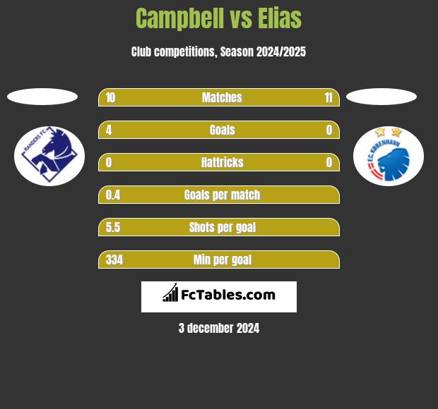 Campbell vs Elias h2h player stats