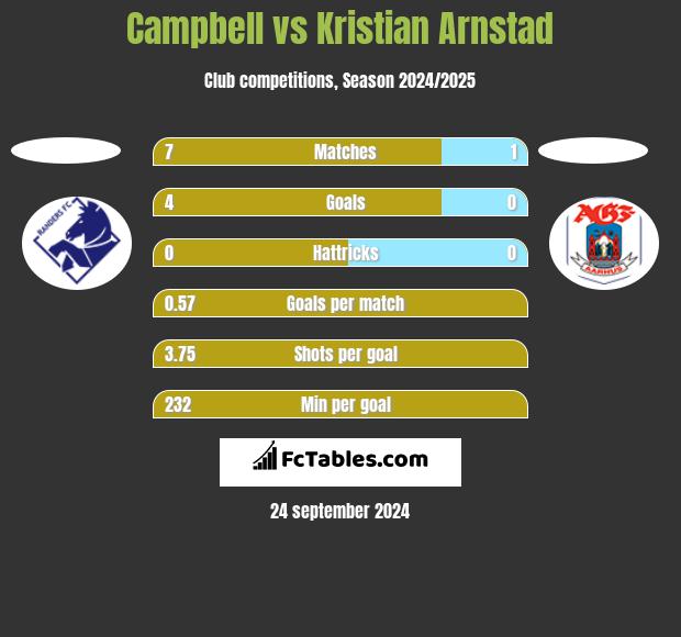 Campbell vs Kristian Arnstad h2h player stats