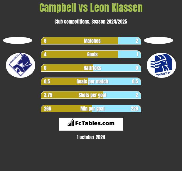 Campbell vs Leon Klassen h2h player stats