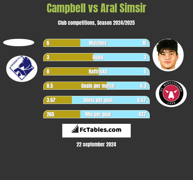 Campbell vs Aral Simsir h2h player stats