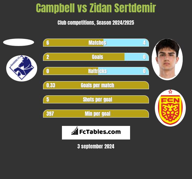 Campbell vs Zidan Sertdemir h2h player stats