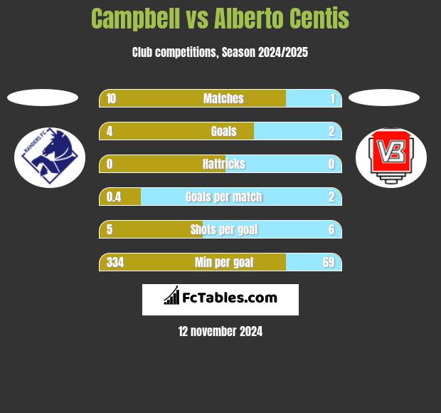 Campbell vs Alberto Centis h2h player stats