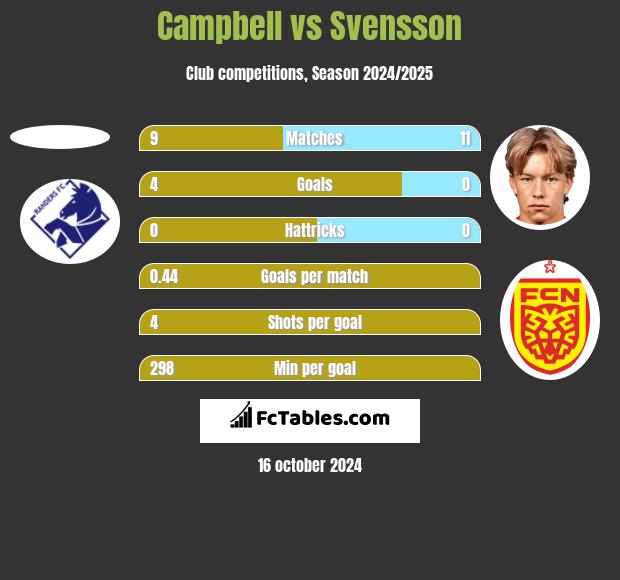 Campbell vs Svensson h2h player stats