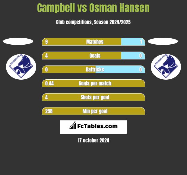 Campbell vs Osman Hansen h2h player stats