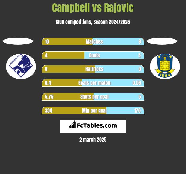 Campbell vs Rajovic h2h player stats