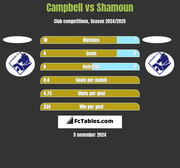 Campbell vs Shamoun h2h player stats