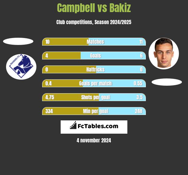 Campbell vs Bakiz h2h player stats