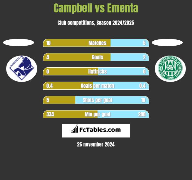 Campbell vs Ementa h2h player stats