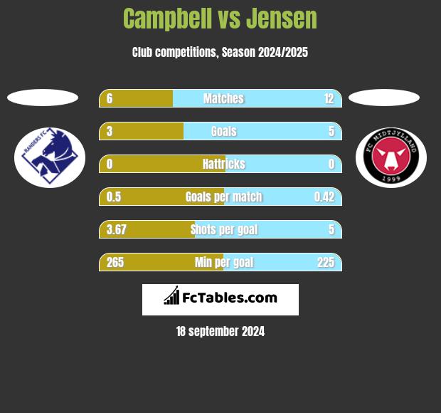 Campbell vs Jensen h2h player stats