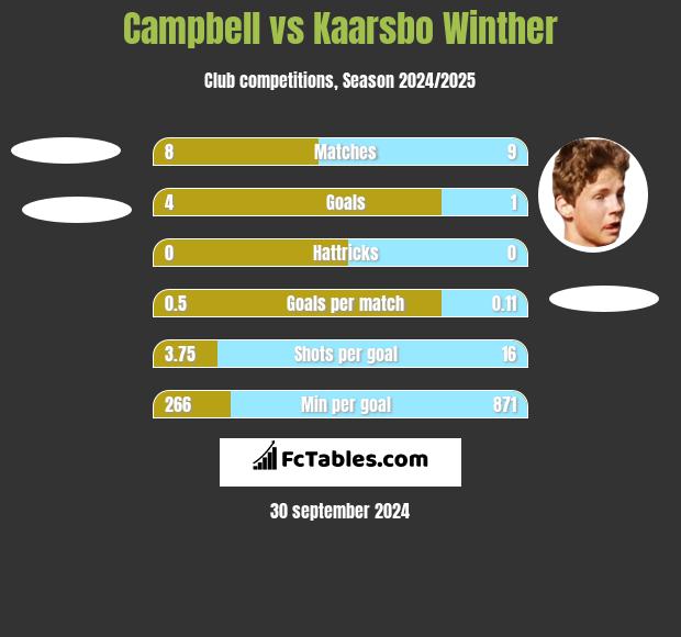 Campbell vs Kaarsbo Winther h2h player stats