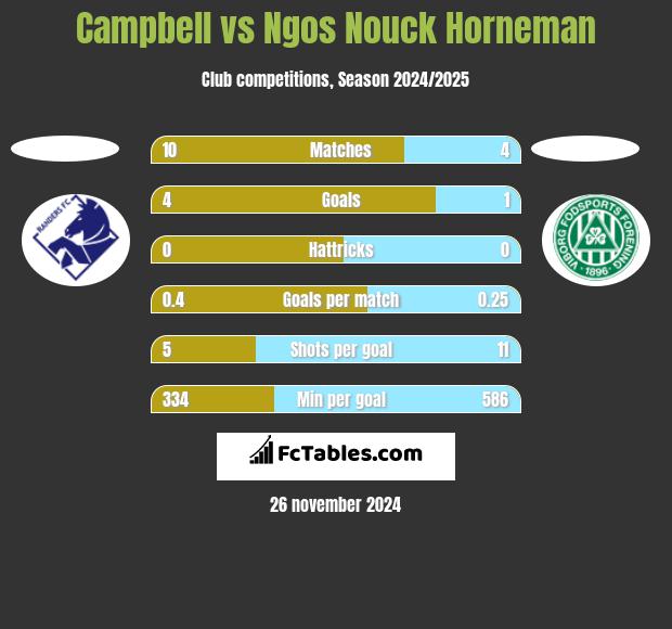 Campbell vs Ngos Nouck Horneman h2h player stats