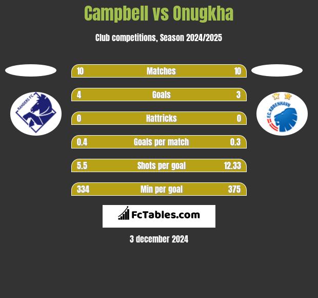 Campbell vs Onugkha h2h player stats