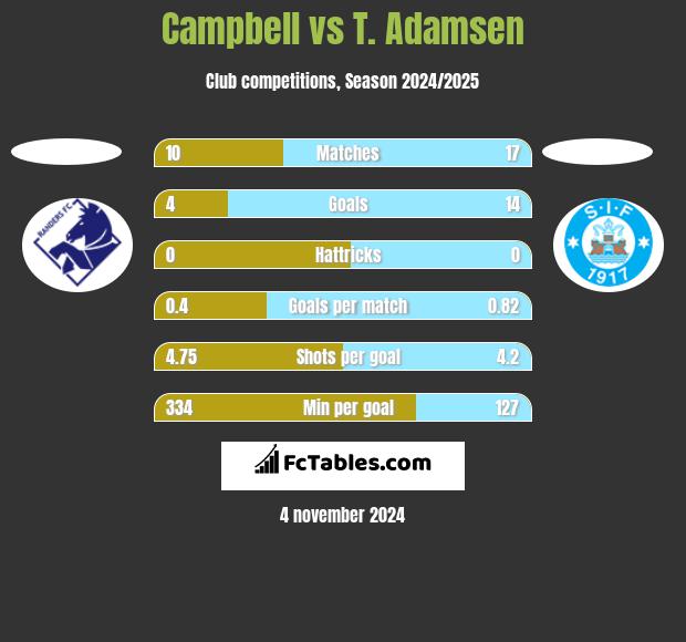 Campbell vs T. Adamsen h2h player stats