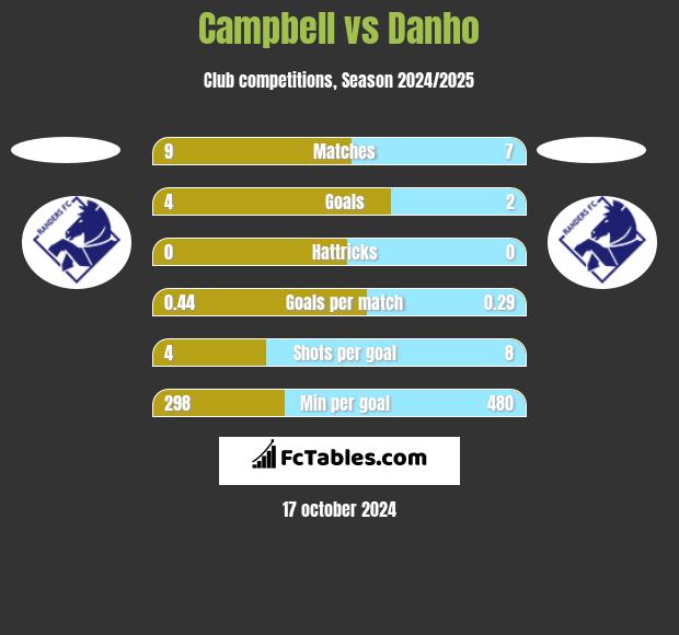 Campbell vs Danho h2h player stats