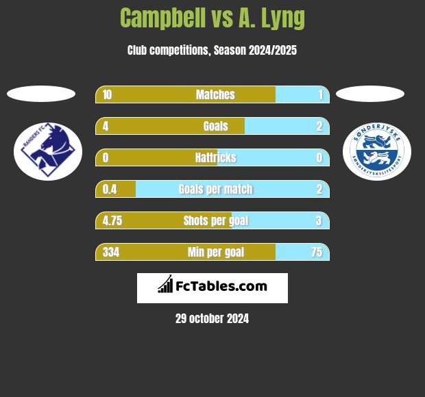 Campbell vs A. Lyng h2h player stats