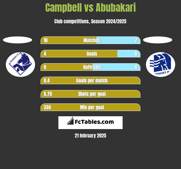 Campbell vs Abubakari h2h player stats