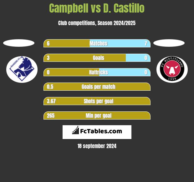 Campbell vs D. Castillo h2h player stats