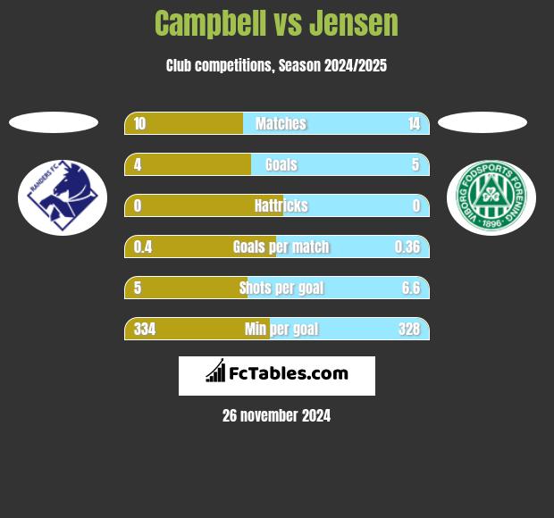 Campbell vs Jensen h2h player stats