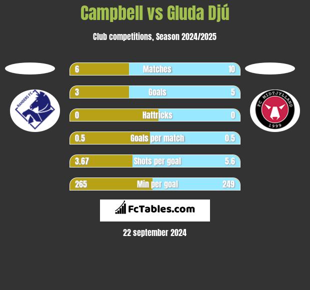 Campbell vs Gluda Djú h2h player stats