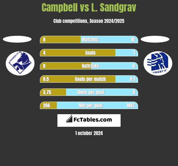 Campbell vs L. Sandgrav h2h player stats