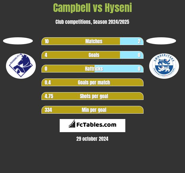 Campbell vs Hyseni h2h player stats