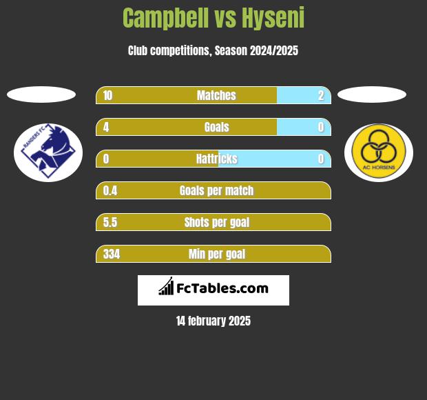 Campbell vs Hyseni h2h player stats