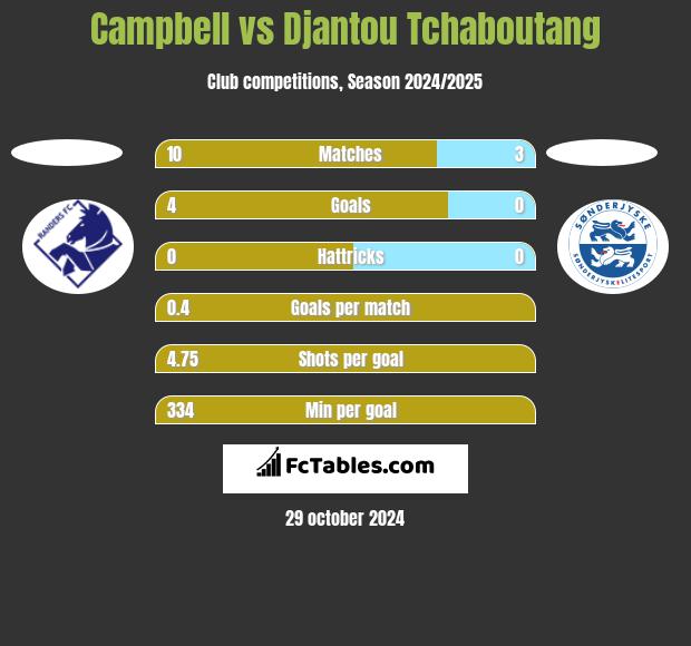 Campbell vs Djantou Tchaboutang h2h player stats