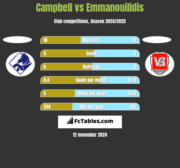 Campbell vs Emmanouilidis h2h player stats