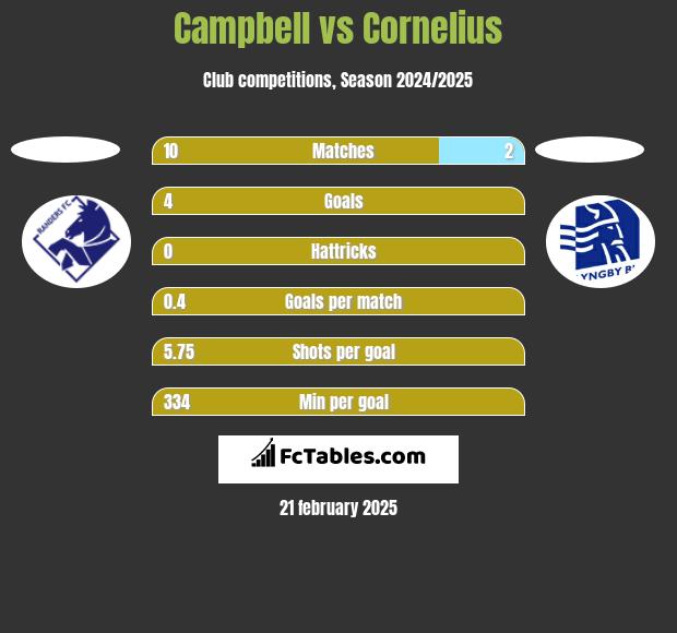 Campbell vs Cornelius h2h player stats