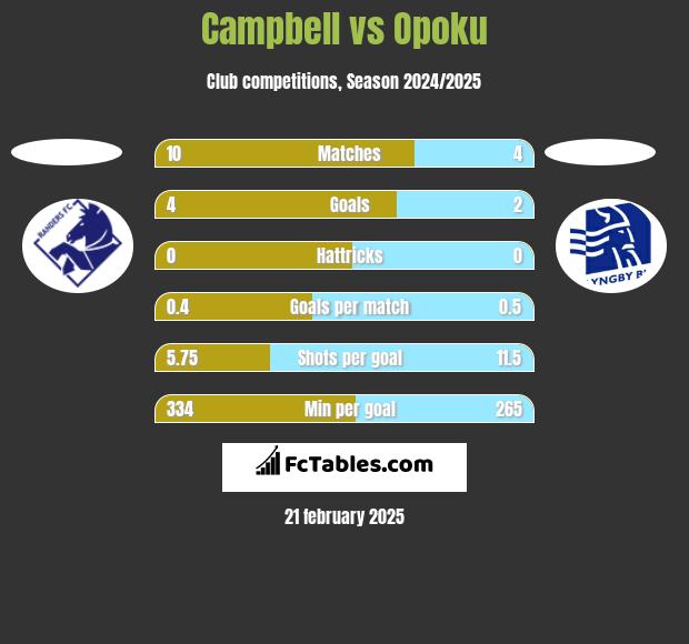 Campbell vs Opoku h2h player stats