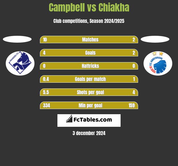 Campbell vs Chiakha h2h player stats