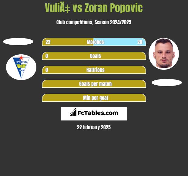 VuliÄ‡ vs Zoran Popovic h2h player stats