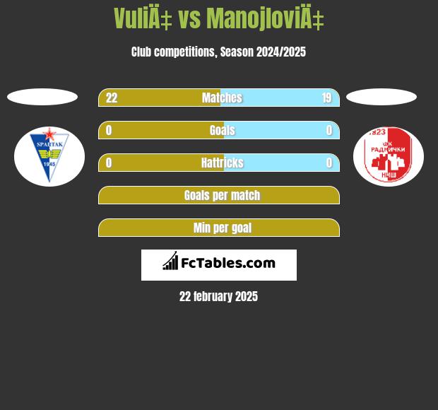 VuliÄ‡ vs ManojloviÄ‡ h2h player stats