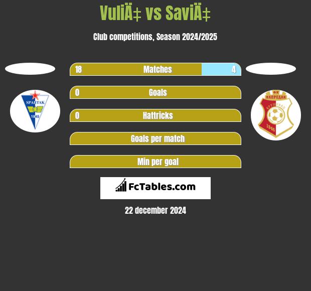 VuliÄ‡ vs SaviÄ‡ h2h player stats