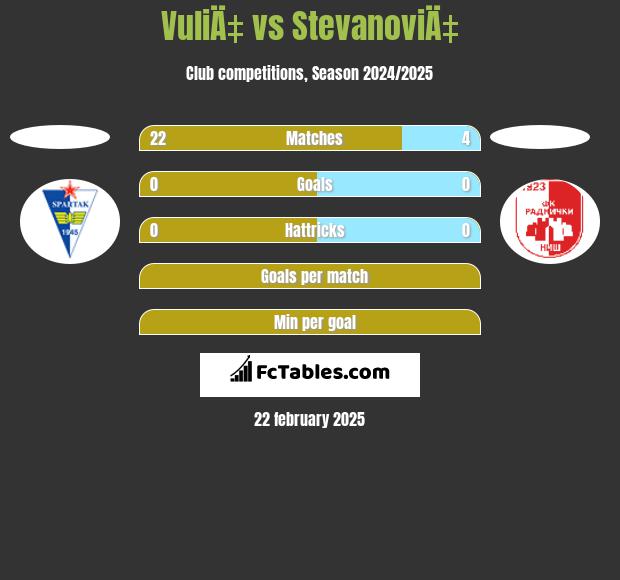 VuliÄ‡ vs StevanoviÄ‡ h2h player stats