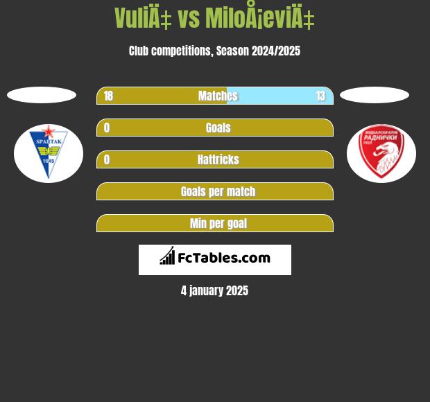 VuliÄ‡ vs MiloÅ¡eviÄ‡ h2h player stats