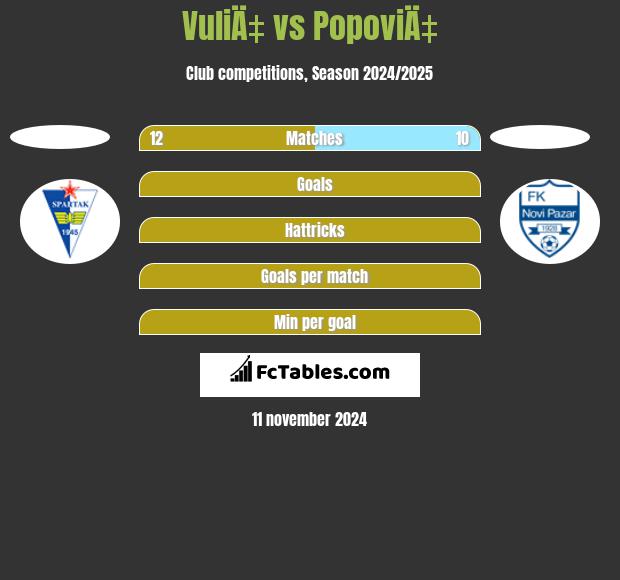 VuliÄ‡ vs PopoviÄ‡ h2h player stats