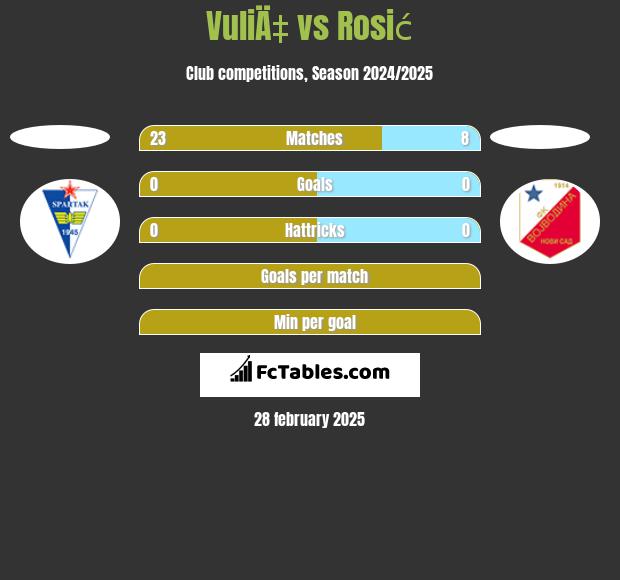 VuliÄ‡ vs Rosić h2h player stats