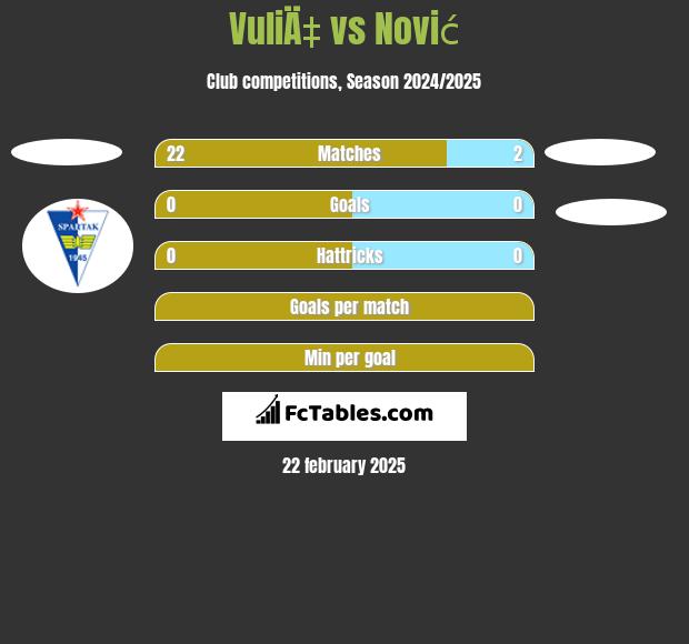 VuliÄ‡ vs Nović h2h player stats