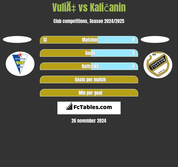 VuliÄ‡ vs Kaličanin h2h player stats